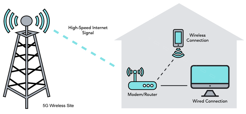 Wireless Home Internet